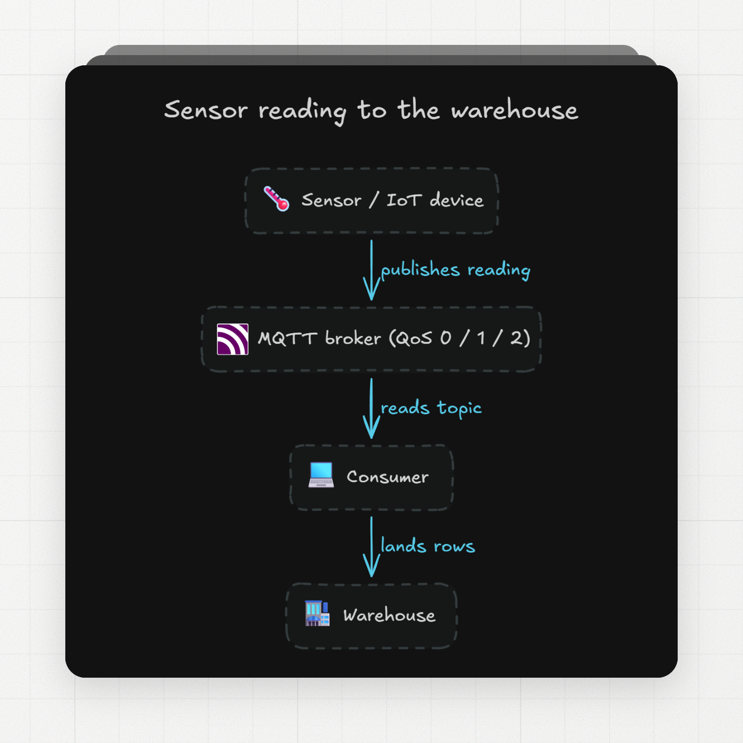 Sensor reading to the warehouse